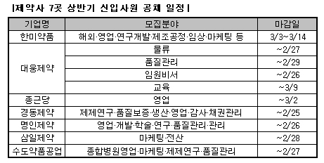 주요 제약업체, 영업·마케팅 등 공채 러시