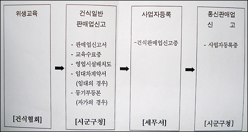 "약사, 건식 인터넷 판매신고 이렇게 하세요"