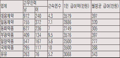 3월결산 직원월급 대웅·부광 397만원 최고
