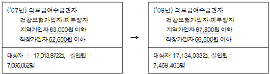 복지부, 암 조기검진 대상자 대폭 확대
