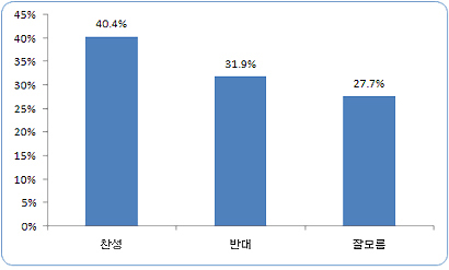 국민 40%, "민영 의료보험 확대" 찬성