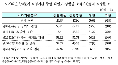 의원급, 감기 처방전 70%에 소화제 병용