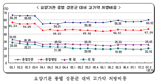 고가약 처방 상승세…약값 절감방안 무색