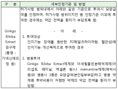 은행잎제제, 1일부터 '치매'에만 보험적용