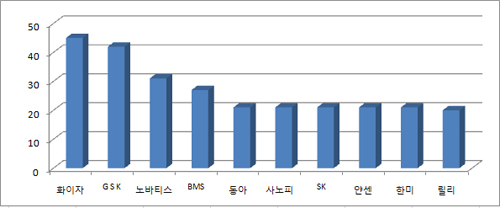 화이자·GSK, 국내 임상시험 승인건수 '최다'