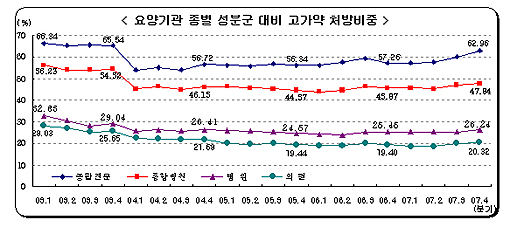 고가약 처방 급증…최근 4년만에 최고 수준
