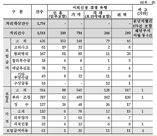 병·의원, 공단 급여비 이의신청 '하나마나'