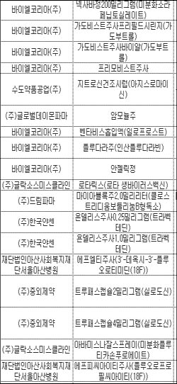 신약 허가 증가…완제·기술수입 의존 심화