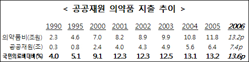 분업 후 공공재원 약값 지출 2배이상 증가