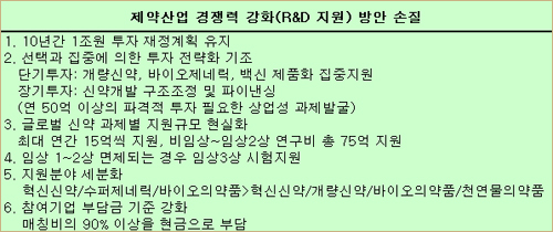 2년내 해외진출 목표 '개량신약' 집중 투자