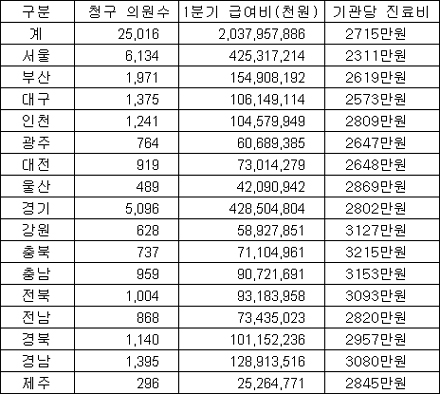 월 건보수입 의원-충북, 약국-부산 '최고'