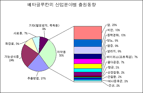 "신약개발, 상황·영지버섯 주목" 특허 러시