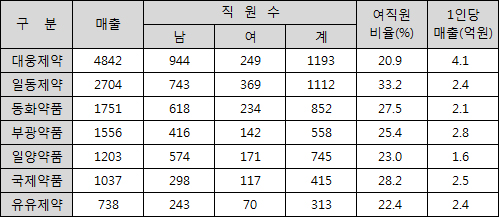 대웅, 직원 생산성…유유, 판촉비 증가 1위