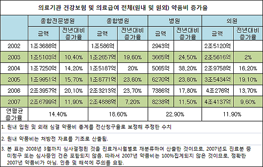 약품비 증가율 한자리수…고공행진 '주춤'