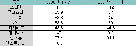 레바넥스 4배 껑충…국내사 항궤양시장 주도
