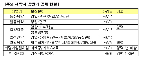 "인재를 잡아라"…제약사, 상반기 공채 러시