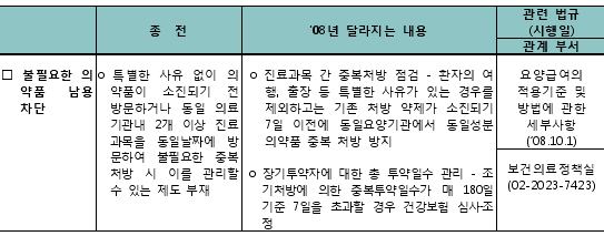 10월부터 동일환자에 의약품 중복처방 금지