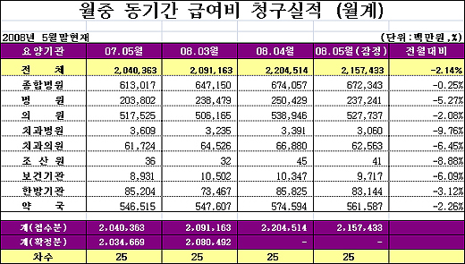 의원·약국 비수기 도래…급여비 일제 감소