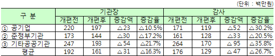 건보공단 이사장·심평원장, 연봉 삭감된다