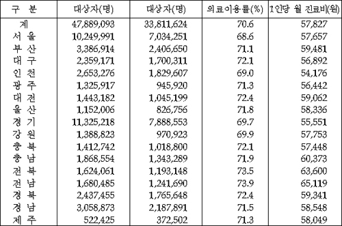 1분기 의료이용률, 전남 74%로 '전국 최고'

