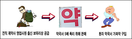 약국, 가짜약 팔면 '큰코'…업무정지 15일