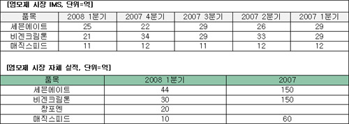 600억 약국염모제 시장, 중외 가세로 재편
