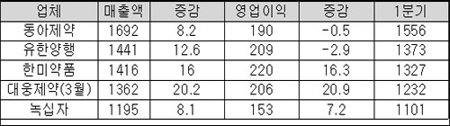 상위사 상반기 '쾌속질주'…2위다툼 치열