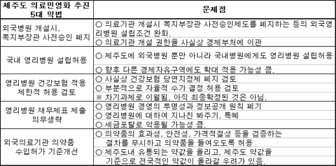 "의료법개정안 자체가 의료민영화 추진 근거"