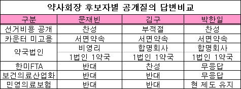 후보 3인 "카운터 고용약사, 약사회서 퇴출"