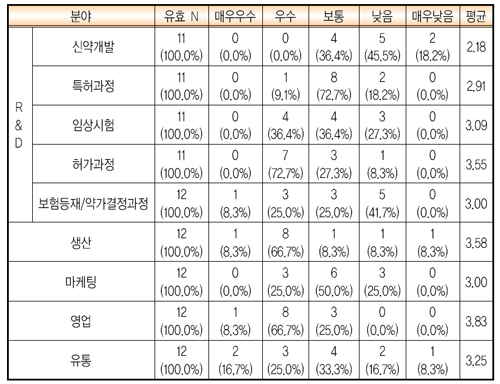외자사 "국내사 신약개발 엉망…영업 우수"
