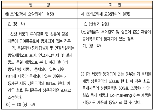 "코마케팅 품목, 기등재약 100% 약가 인정"
