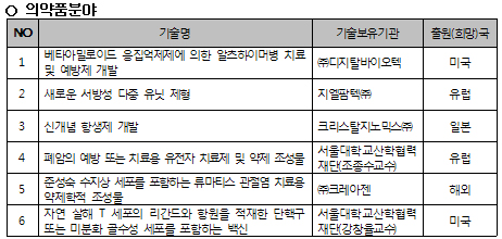의약품 분야 6개기술 특허경비 지원 받는다
