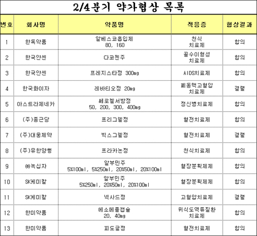 공단-제약, 2분기 약가협상 성사율 80% 육박
