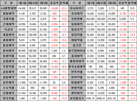 경기침체 여파 상반기 제약주 '추풍낙엽'
