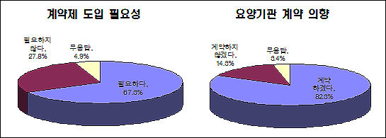 의사 82%, 당연지정 폐지돼도 보험환자 진료