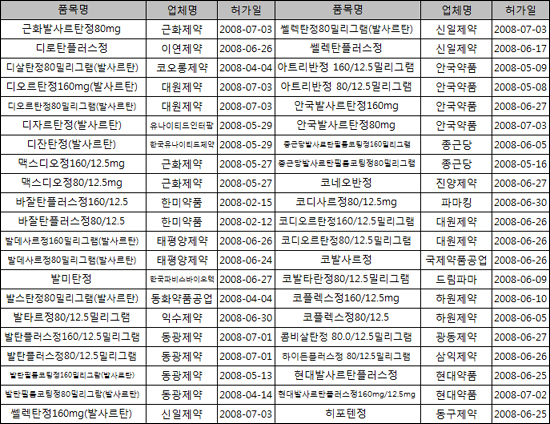 디오반·코디오반 제네릭 물밑작업 '치열'