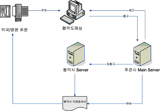 신성아트컴, 물류시스템 '따로또같이' 개발