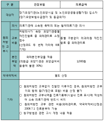 7월 진료분부터 장기요양 약국약제비 산정