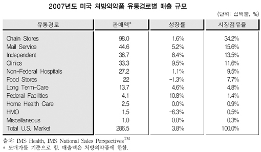 미국 처방약 구입, 개인약국보다 우편으로









