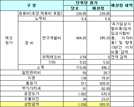 "레바넥스·레보비르 약가에 부당한 원가반영"