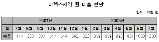 이텍스제약, 리드팜에 인수 후 매출 급성장