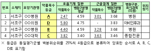 약 많이 처방하는 병의원 'D등급' 받는다