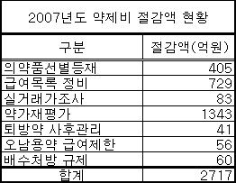 정부, 약값 살빼기 압박···연 2717억 절감