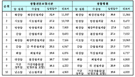췌장암 치료 진료비 1158만원으로 '최고'
