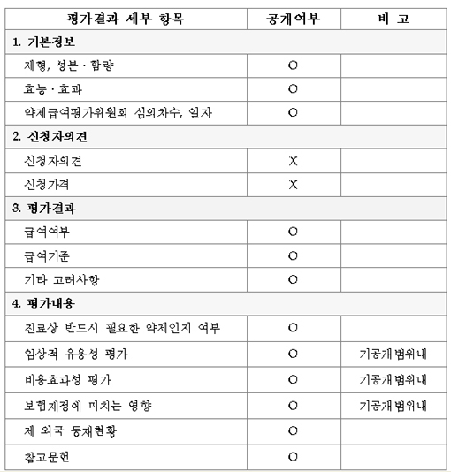 심평원, 신약 급여평가 결과 전면 공개키로