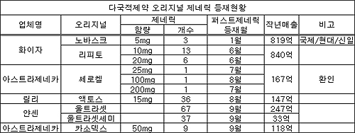 블록버스터 제네릭시장 활짝…174품목 등재