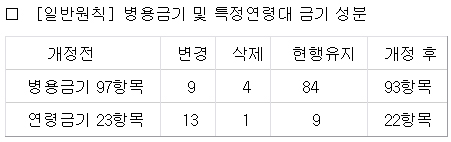 9월부터 병용·연령금기 22개항목 기준 변경