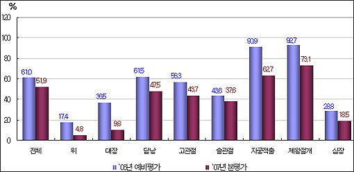퇴원환자 2명중 1명에 불필요한 항생제 처방