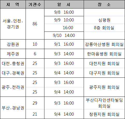심평원, 하반기 권역별 의료기관 간담회