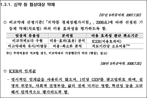 급여결정 신약, 비용효과 탄력 평가 명문화